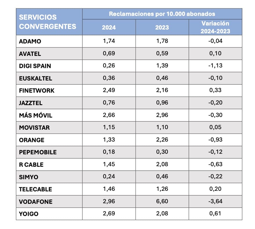 servicios convergentes
