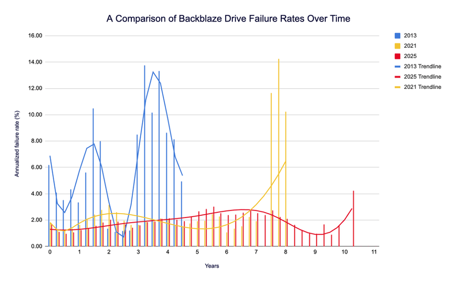 back blaze Bathtub 6 Drive failure total comparison