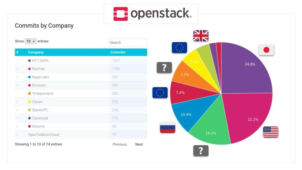 cuota openstack