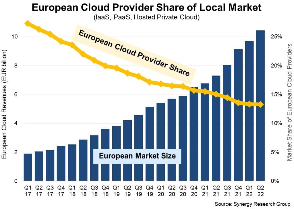 eurpean cloud provider CIS Eur Q222