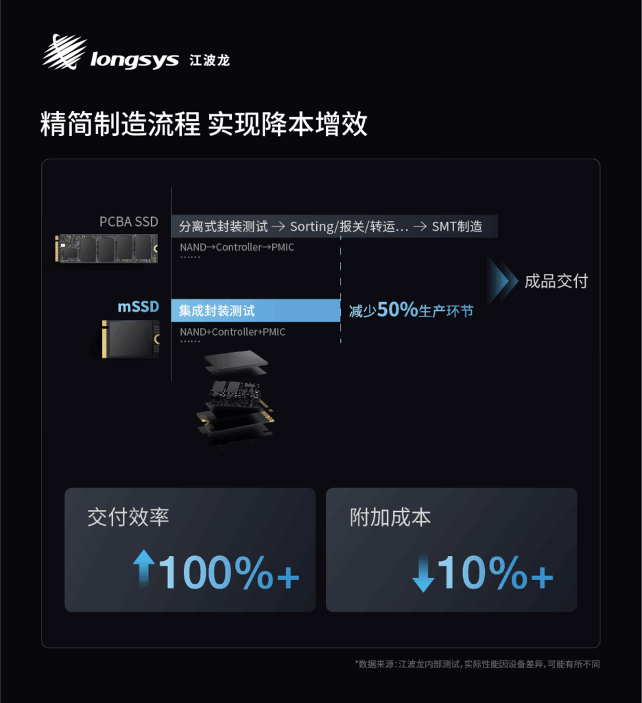 longsys data