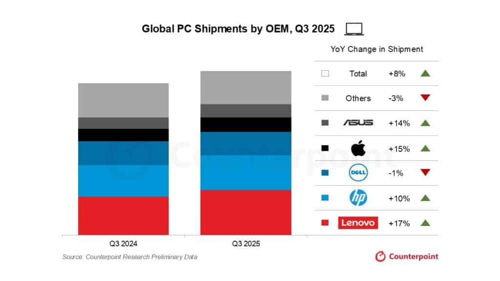 ventas globales pc 2025 q3