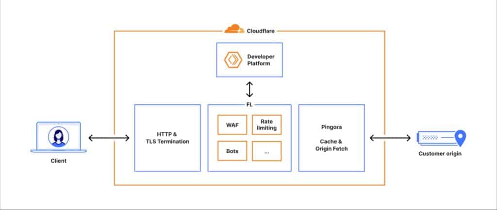cloudflare architecture