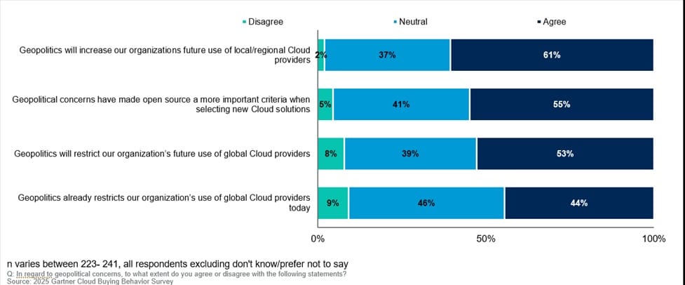 gartner geopolotics cloud decisions