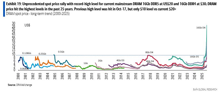 memory prices hikes