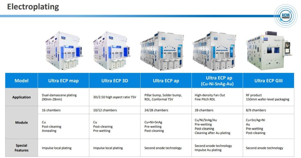 ACM Research herramientas fabricacion Intel