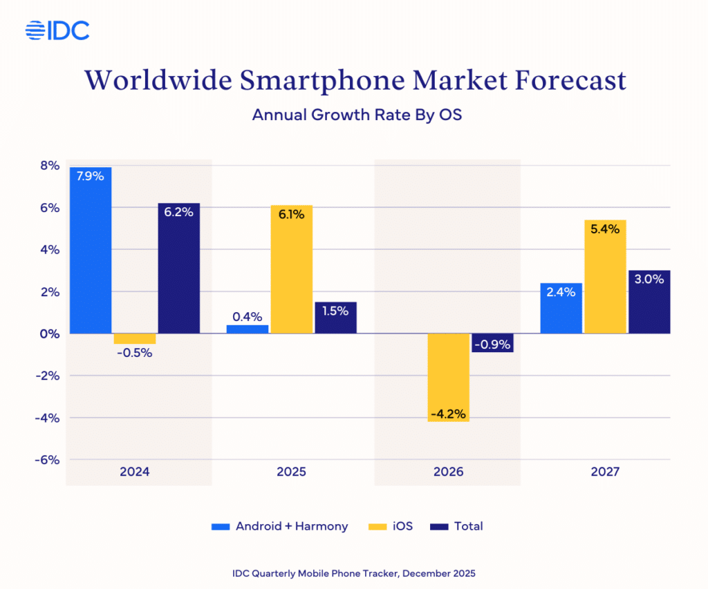 IDC Worldwide Smartphone Market to Grow 1.5 in 2025 Boosted by Record Apple Shipments in 2025 of 247.4 Million Units and 6.1 YoY Growth according to IDC 2025 Dec F 1