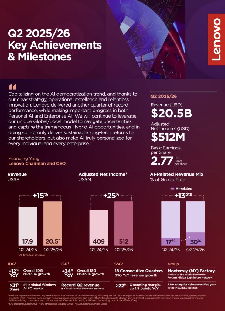 Lenovo dispara ingresos y se consolida como actor clave de la IA híbrida con un trimestre récord 1 Q2 FY25 26 Earnings Infographic