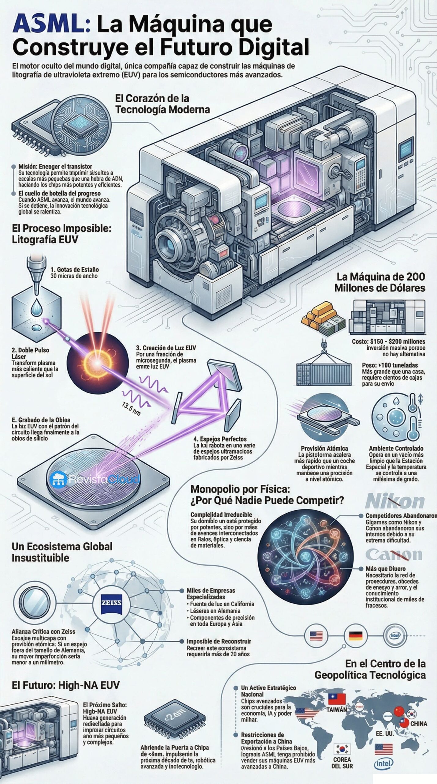 ASML infografía