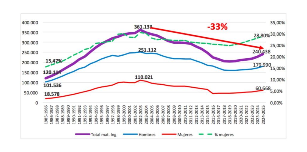 evolution of enrollments