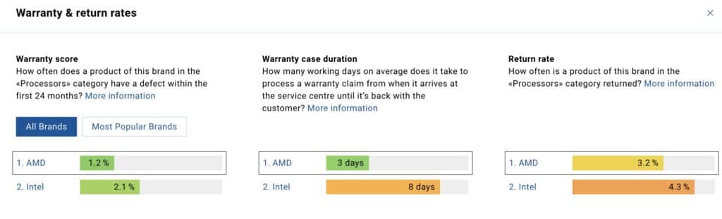garantia retornos chips amd