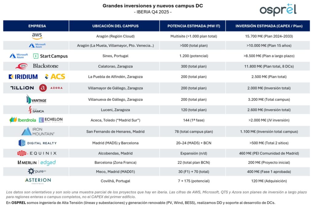 grandes inversiones centros datos