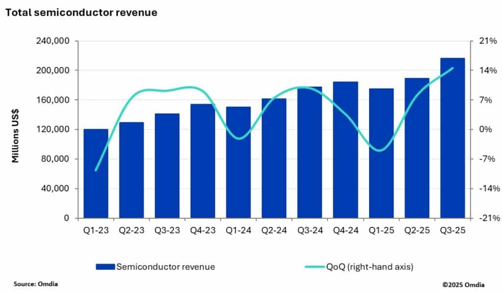 semiconductores total omdia