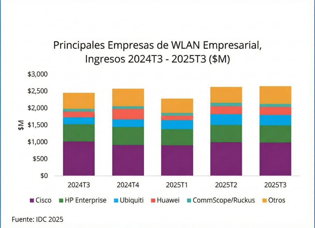 wlan empresarial ingresos empresas