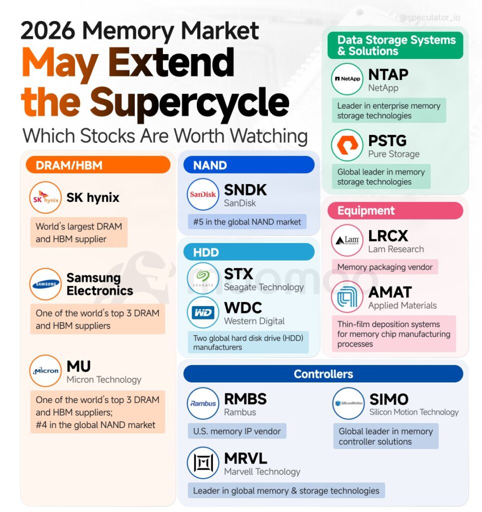 2026 memory market supercycle
