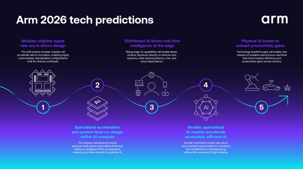 Arm 2026 predictions V2 100 1200x670 1