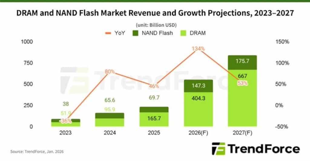 dram nand flash market revenue trendforce