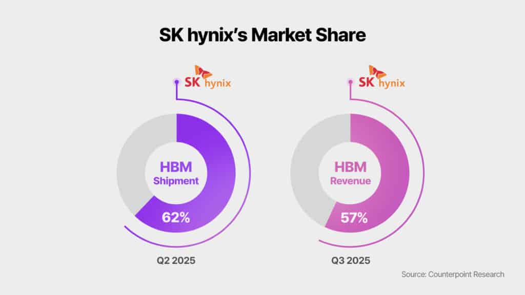 sk hynix 2026 Market Outlook market share