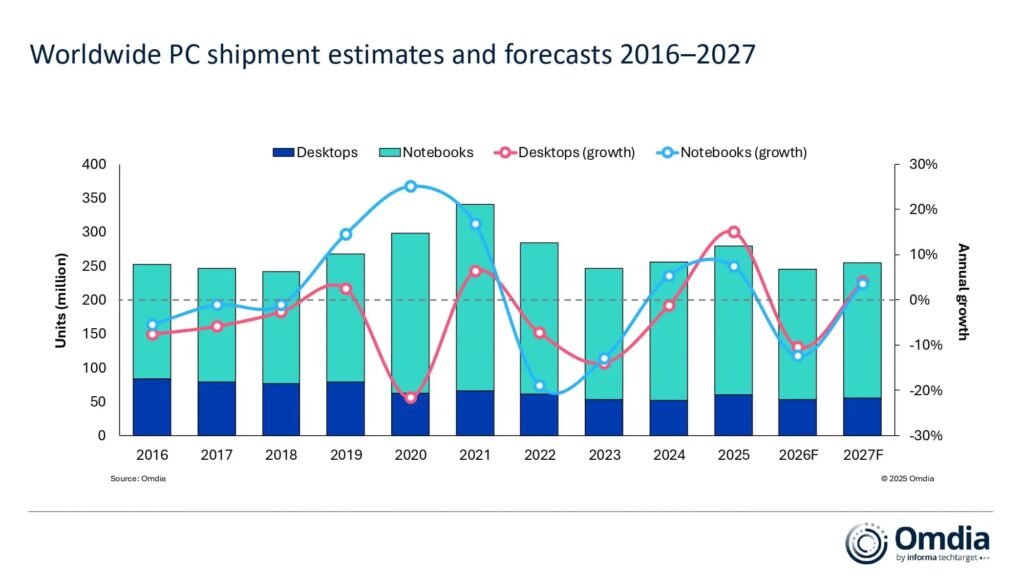 Worldwide PC shipment estimates and forecasts