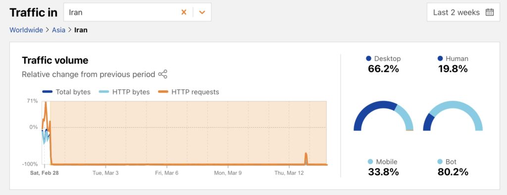 Irán supera ya los diez días casi sin internet global 1 iran traffic volumen