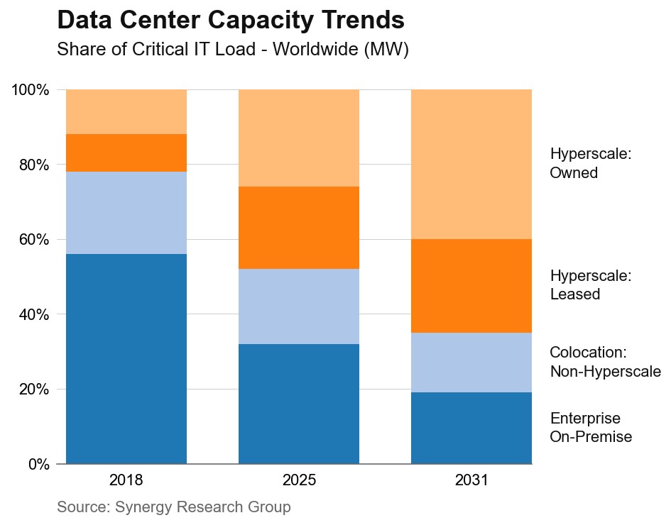 DC Capacity Trends 2026