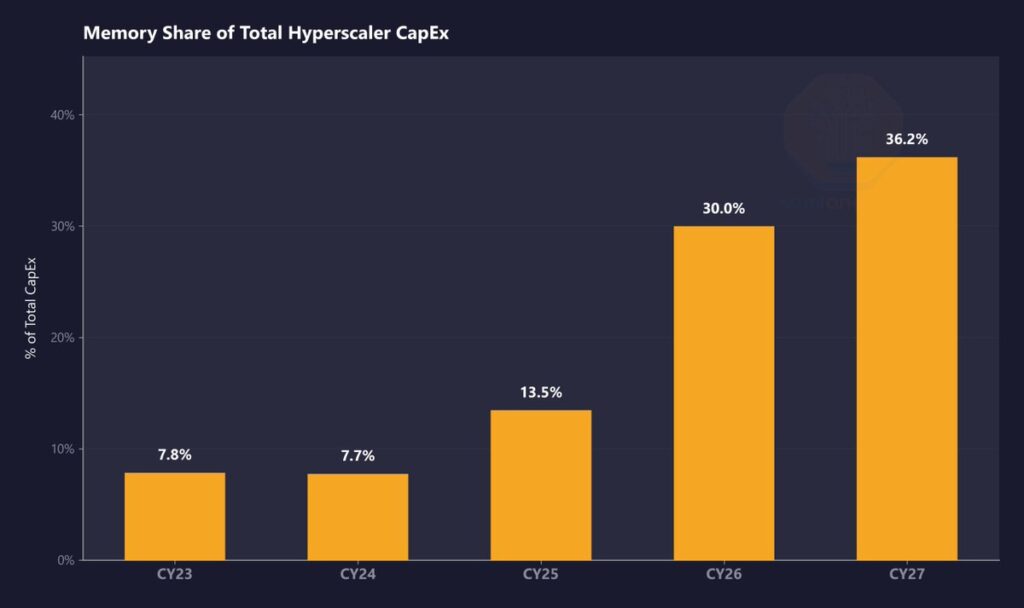 Memory share hyperscalers