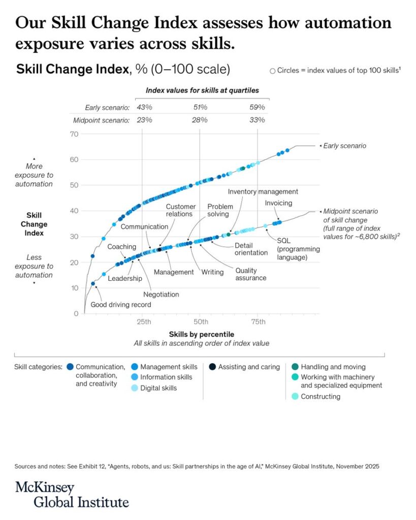 skill change index mckinsey