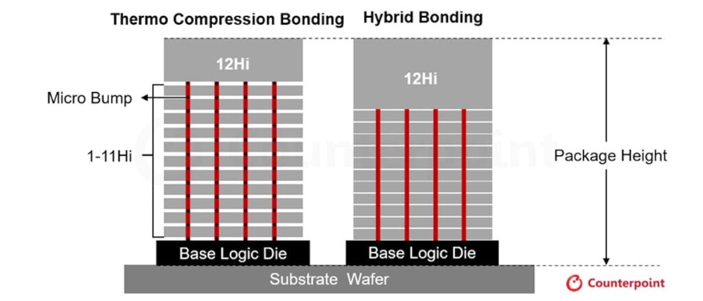 thermo compression bonding vs hybrid bonding