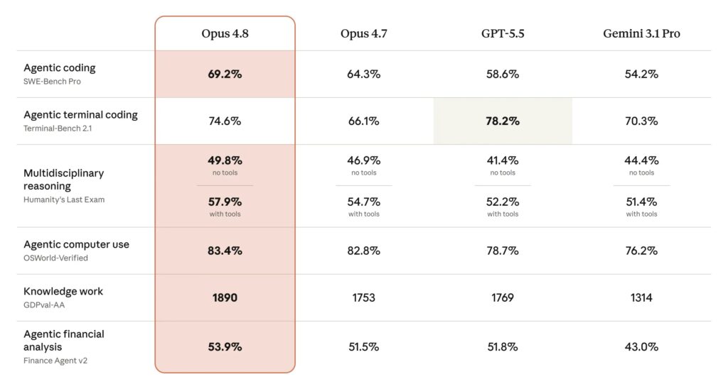 claude opus 4 8 comparative