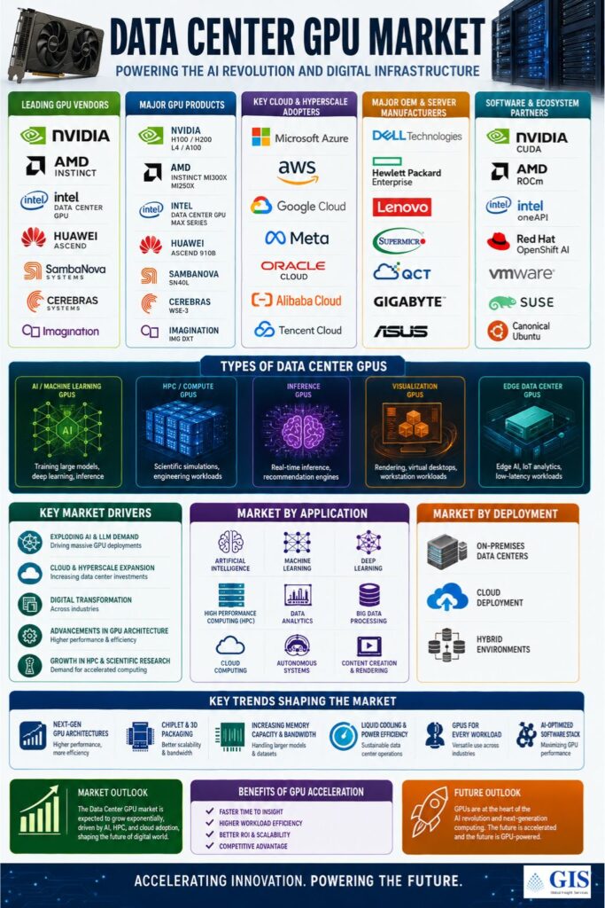 data center gpu market