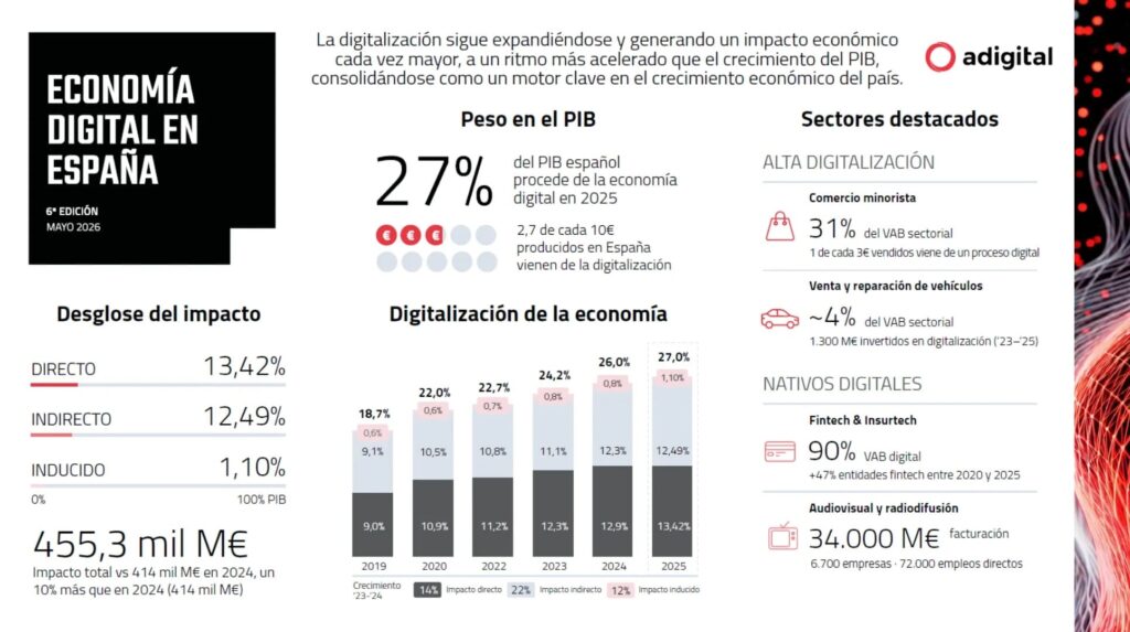 La economía digital ya supone el 27 % del PIB español: el reto ahora es la IA agéntica 1 estudio economica digital espana