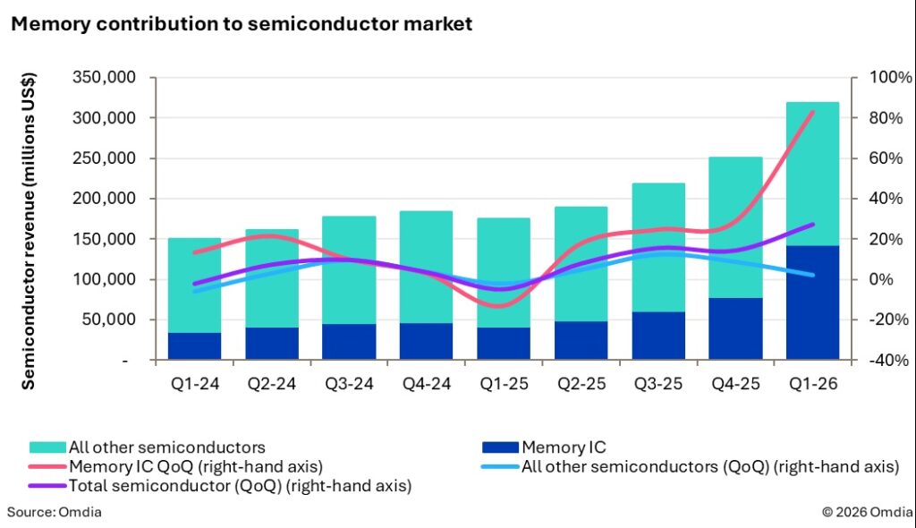 Geheugen drijft semiconductors: 319.000 miljoen in 1Q26 Geheugenbijdrage aan de semiconductor markt