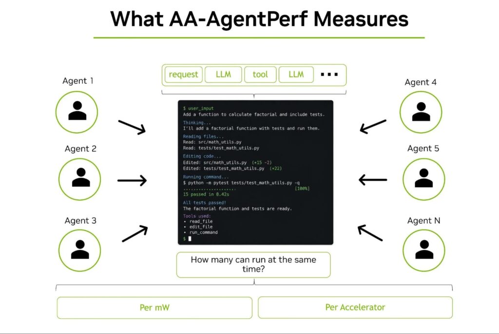 NVIDIA GB300 dispara el rendimiento de la IA agéntica frente a Hopper 1 aa agentperf measures