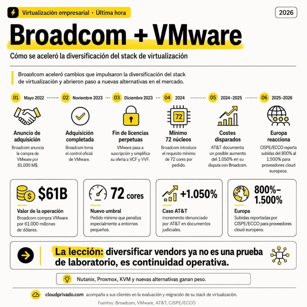 Broadcom acelera la fuga ordenada de VMware hacia nuevos stacks de virtualización 1 cloudprivado vmware proxmox
