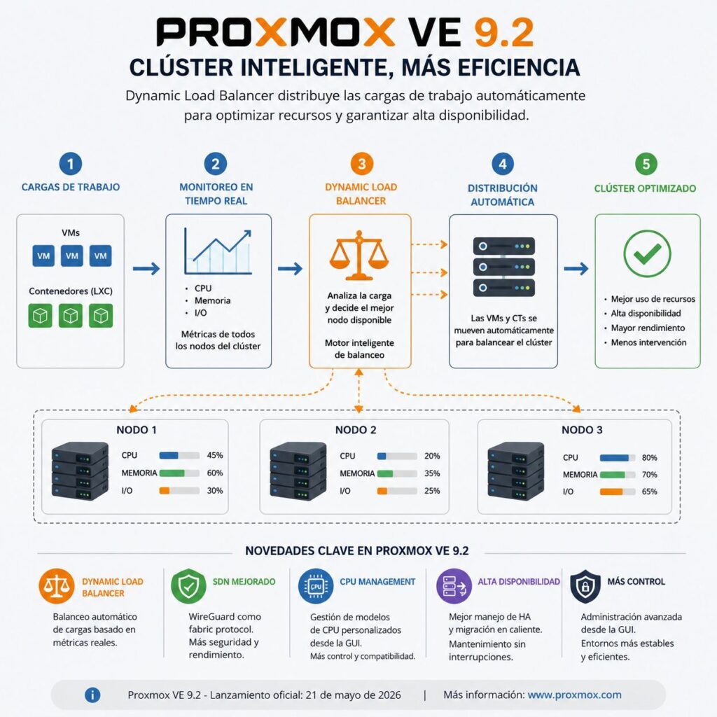 Proxmox VE 9.2 lleva el balanceo dinámico al clúster open source 1 proxmox 92 cluster