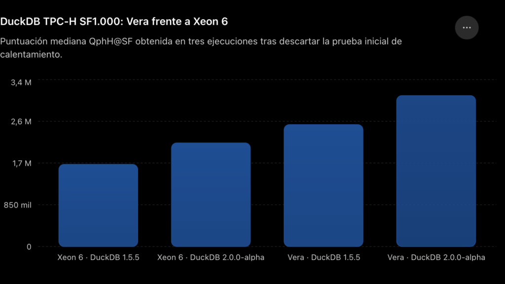 NVIDIA Vera overtreft Xeon 6 in DuckDB met 46 % meer prestatie DuckDB TPC H SF1.000 Vera versus Xeon 6
