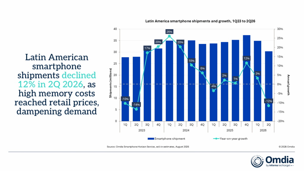 Latin America smartphone shipments and growth 1Q23 to 2Q26