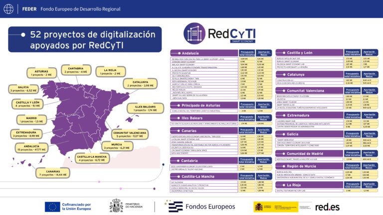 Infografía de Red.es con el mapa de la resolución de RedCyTI y los 52 proyectos de economía inteligente por comunidad autónoma