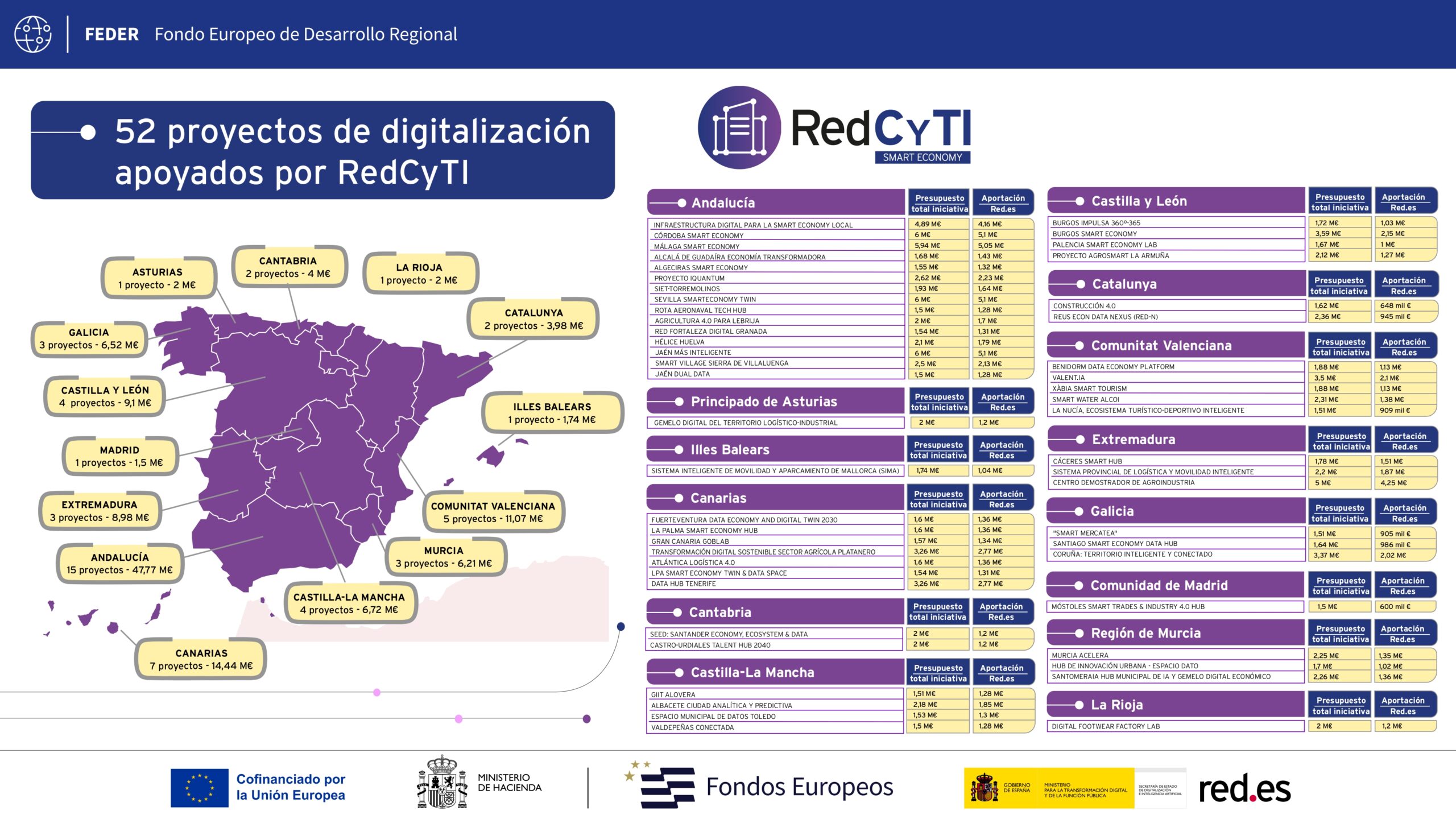 RedCyTI movilizará 126 millones para 52 proyectos de economía inteligente 1 Infografía de Red.es con el mapa de la resolución de RedCyTI y los 52 proyectos de economía inteligente por comunidad autónoma
