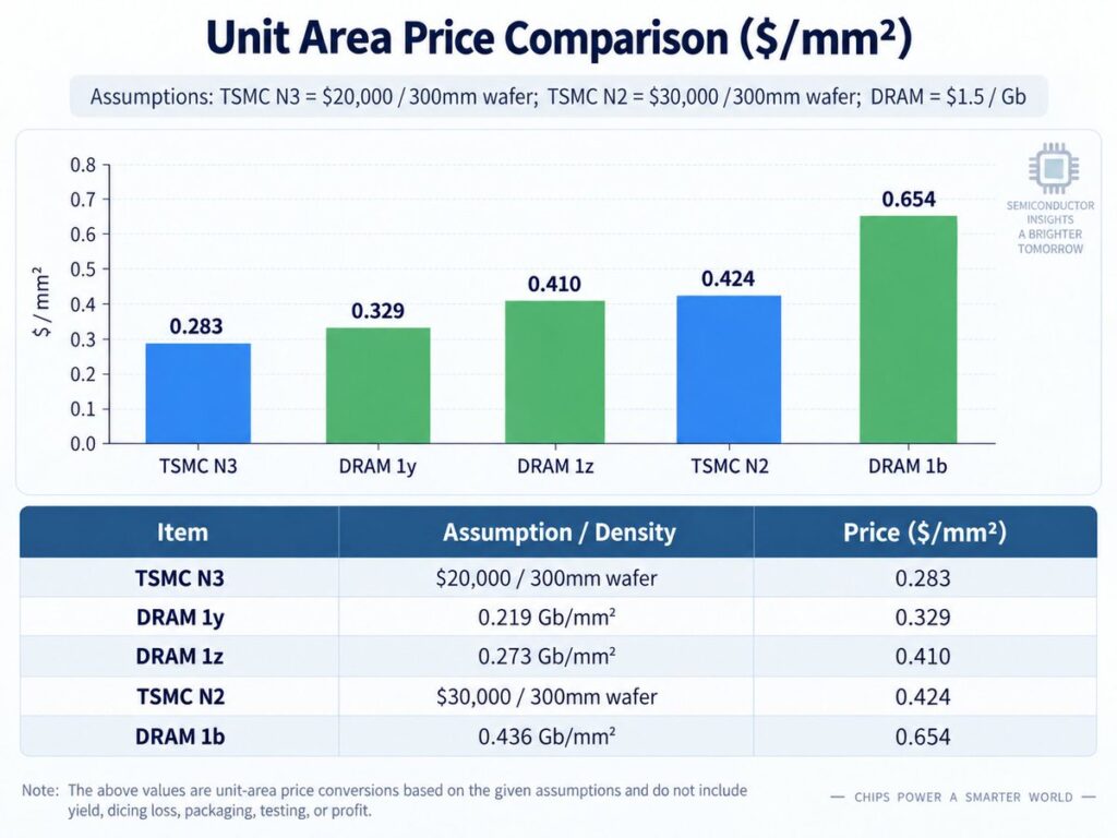 La DRAM ya vale más por mm² que el silicio de los chips más avanzados 1 dram wafer precio mm2