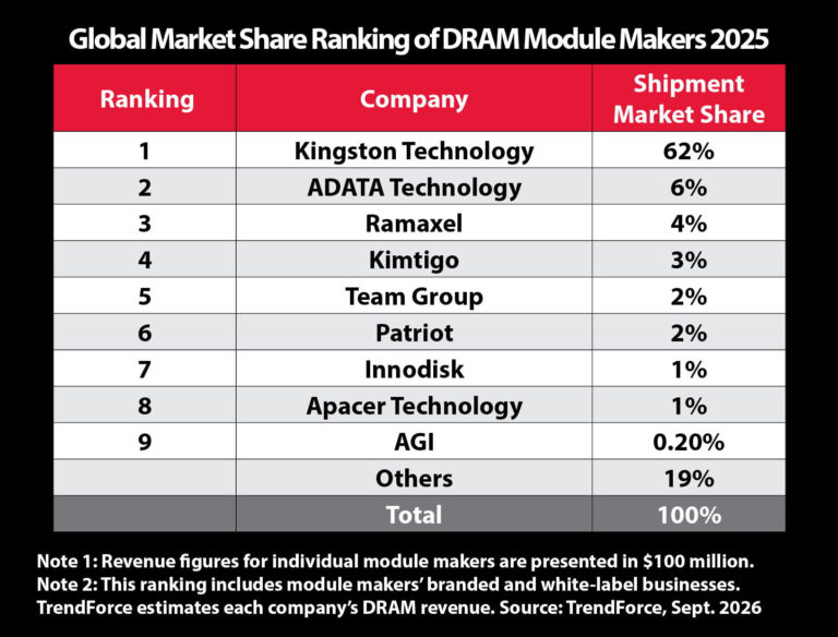 Gráfico de Kingston sobre su cuota en el mercado mundial de módulos de memoria DRAM en 2025