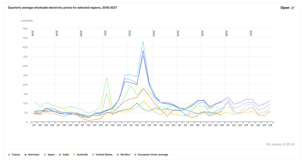 La electricidad europea amenaza la competitividad de los centros de datos y la IA 1 quarterly average wholesale electricity prices for selected regions 2018 2027
