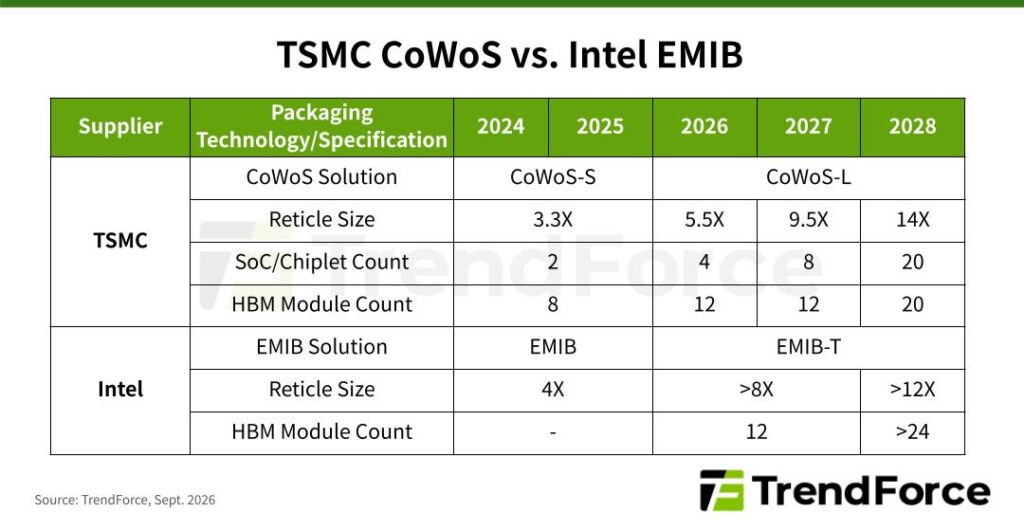 TSMC y Intel se disputan el futuro del empaquetado de chips para IA 1 tsmc intel