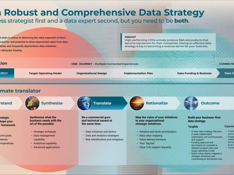 Info-Tech Research Group's newly published resource update outlines five key steps for data leaders to create long-term organizational value. (CNW Group/Info-Tech Research Group)