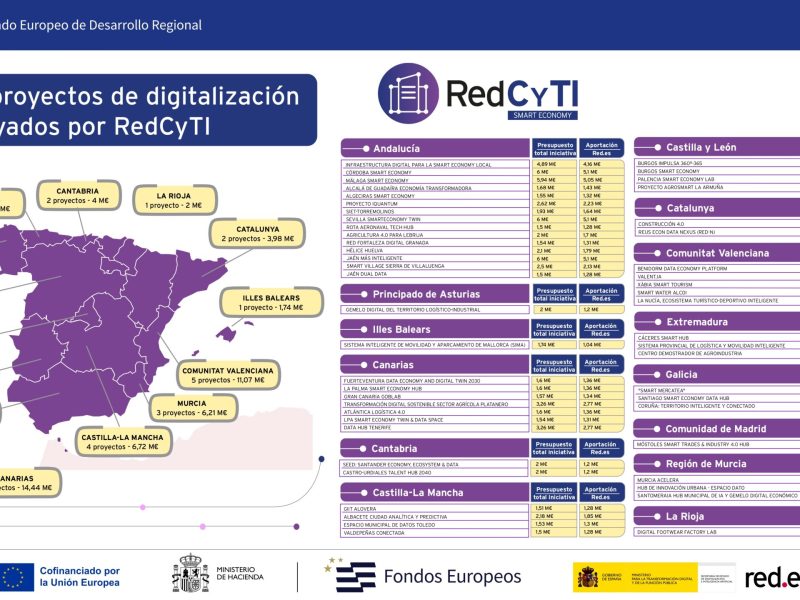 Infografía de Red.es con el mapa de la resolución de RedCyTI y los 52 proyectos de economía inteligente por comunidad autónoma