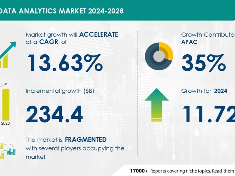 Technavio has announced its latest market research report titled Global data analytics market 2024-2028