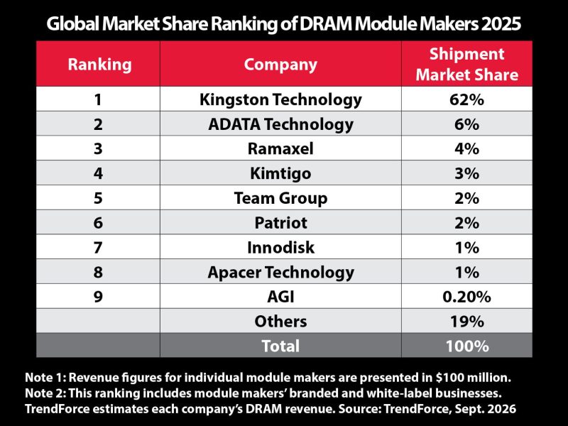 Gráfico de Kingston sobre su cuota en el mercado mundial de módulos de memoria DRAM en 2025