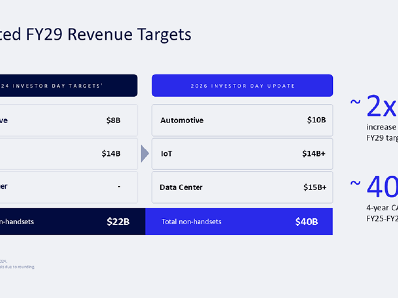 qualcomm-Updated-FY29-Revenue-Targets